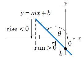 m>0, θ obtuse, rise>0