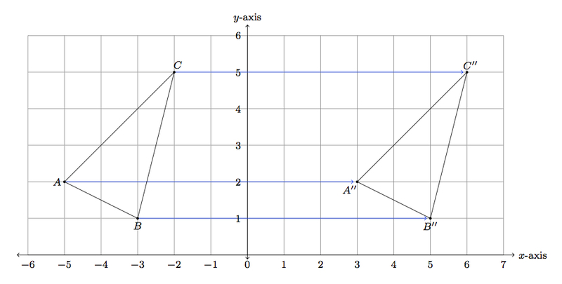 line reflection graph line reflection graph