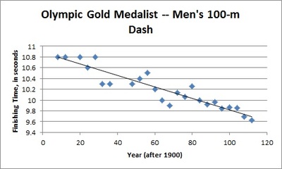 100m_dash_scatterplo_040e4049d135468a0a72fe9bafbd27b1