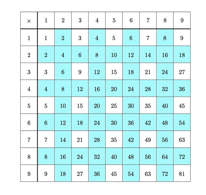 3.OA Patterns in the multiplication table ‹ OpenCurriculum