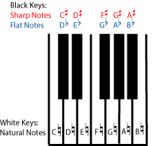 Enharmonic Spelling ‹ OpenCurriculum